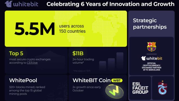 WhiteBIT Exchange Celebrates 6 Years of Innovation and Partnerships in the Crypto Industry