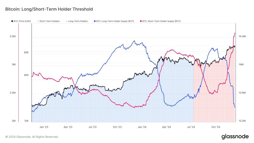 BTC: Long vs Short-Term Holder Threshold (Glassnode)