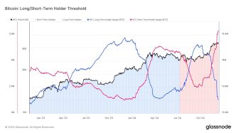 BTC: Long vs Short-Term Holder Threshold (Glassnode)