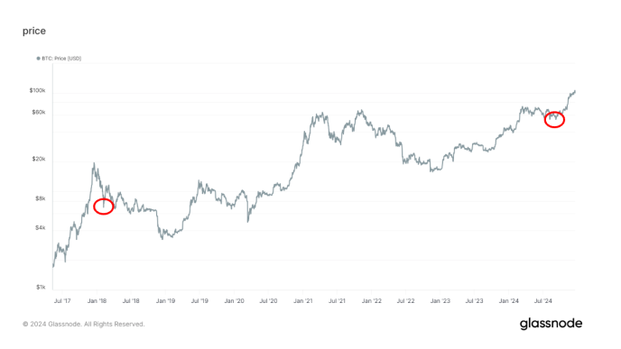 BTC: Price (Glassnode)