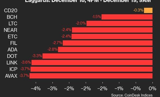 9am CoinDesk 20 Update for 2024-12-19: laggards chart