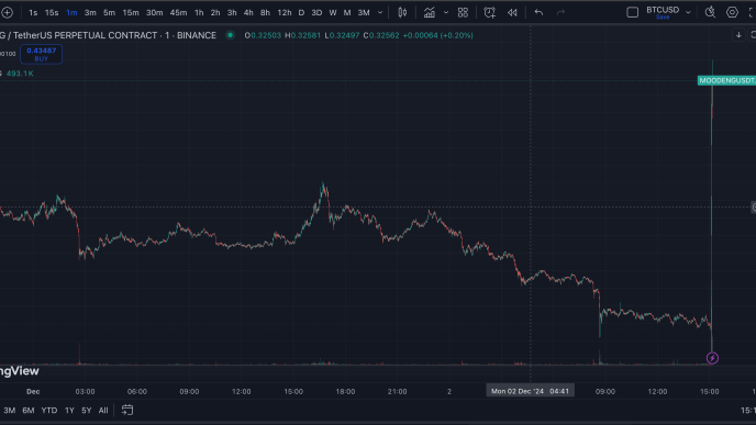 Memecoin MOODENG Surges 67% After Coinbase Listing