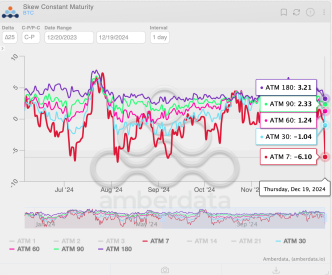 BTC's call-put skews. (Deribit, Amberdata)