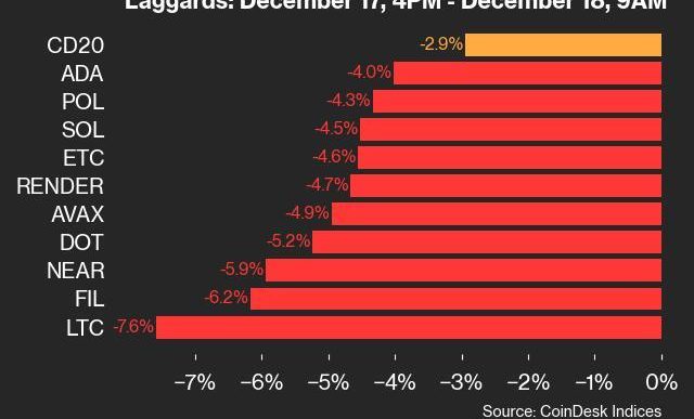 9am CoinDesk 20 Update for 2024-12-18: laggards chart