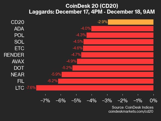 9am CoinDesk 20 Update for 2024-12-18: laggards chart