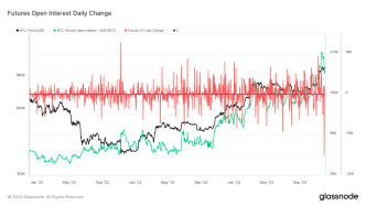 Futures Open Interest, CME (Glassnode)