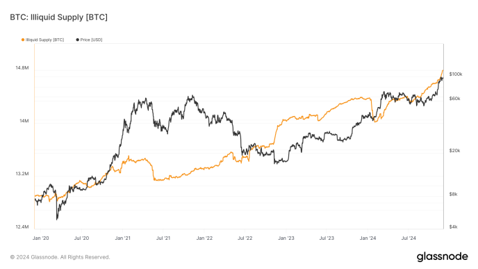 BTC Illiquid Supply (Glassnode)