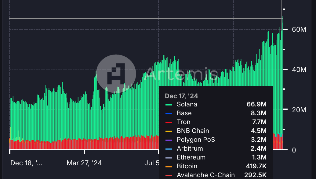 Solana's onchain metrics vs industry leaders. (Artemis)