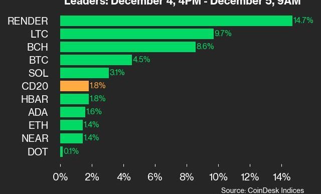 9am CoinDesk 20 Update for 2024-12-05: leaders chart