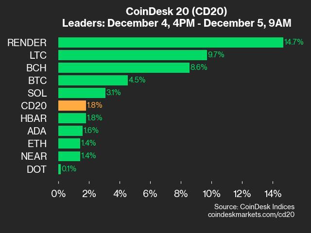 9am CoinDesk 20 Update for 2024-12-05: leaders chart