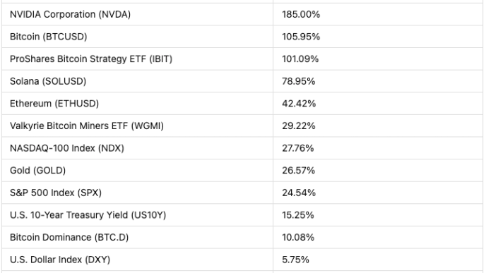 MicroStrategy's Dismal December Still Keeps It at Top of 2024 Bitcoin-Tied Asset Rankings