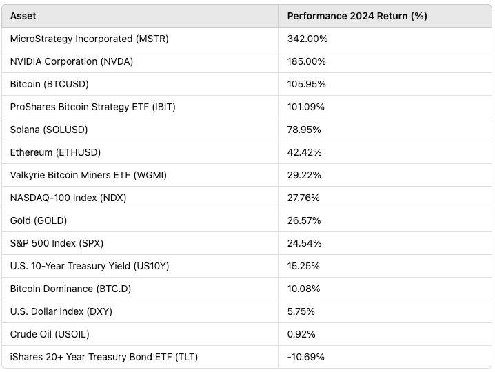 MicroStrategy's Dismal December Still Keeps It at Top of 2024 Bitcoin-Tied Asset Rankings