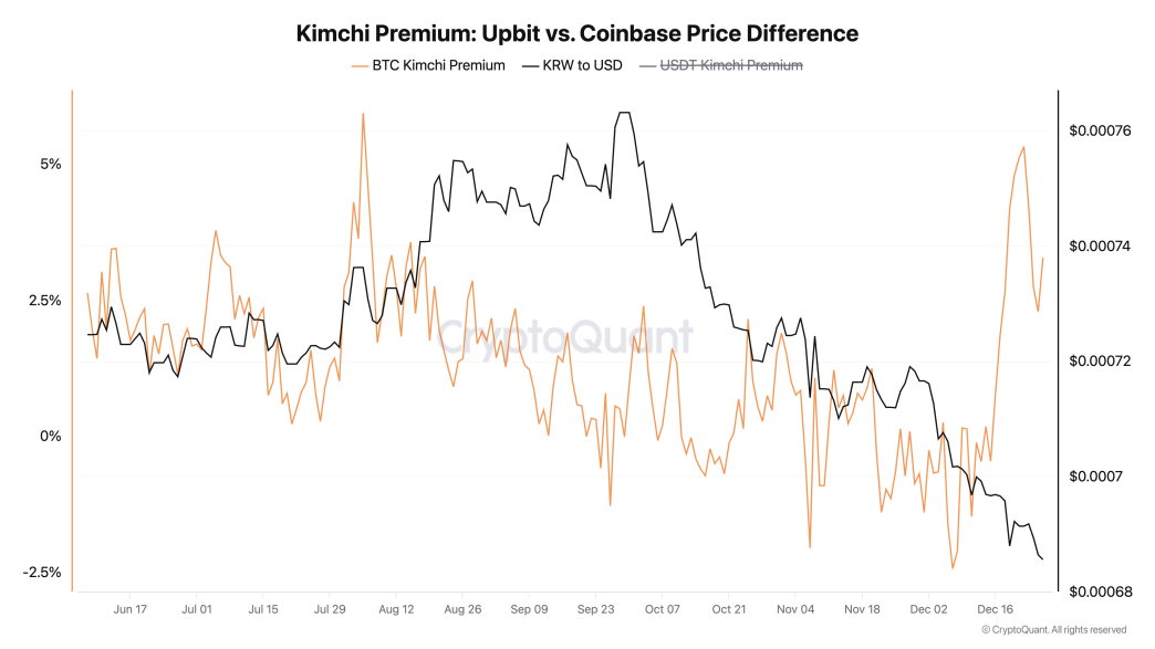 Kimchi Premium Upbit vs Coinbase (CryptoQuant)