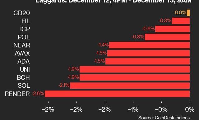 9am CoinDesk 20 Update for 2024-12-13: laggards chart