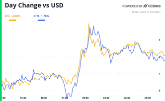 BTC and ETH 24-hour performance