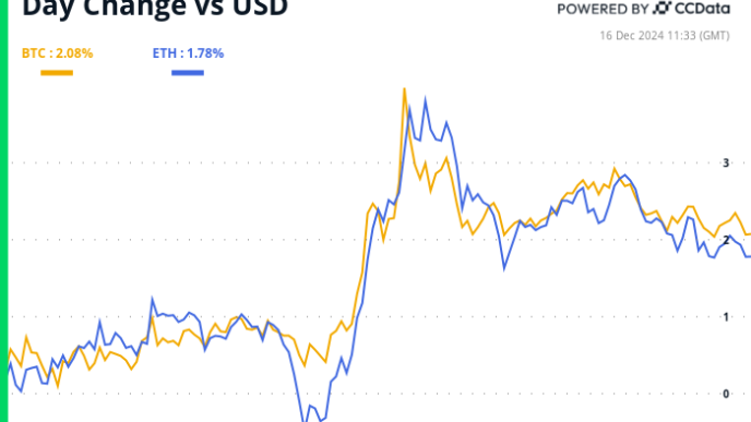 BTC and ETH 24-hour performance