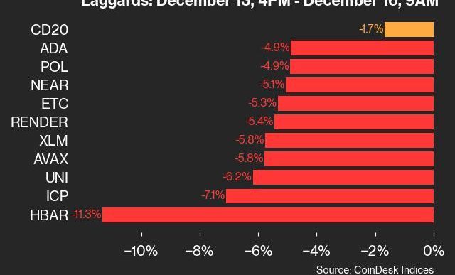 9am CoinDesk 20 Update for 2024-12-16: laggards chart