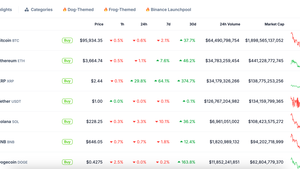 Table of cryptocurrencies arranged by market capitalization. (Coingecko)