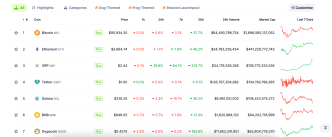 Table of cryptocurrencies arranged by market capitalization. (Coingecko)