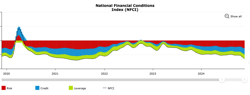 National Financial Conditions Index (chicagofed.org)