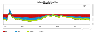 National Financial Conditions Index (chicagofed.org)