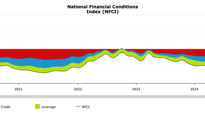 National Financial Conditions Index (chicagofed.org)