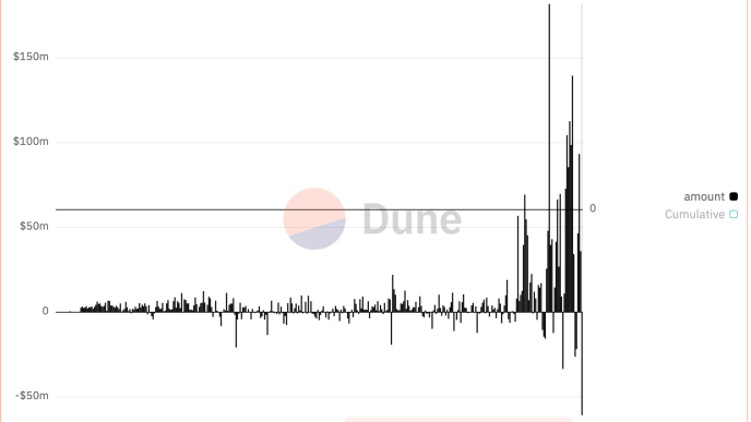 USDC net flows on HyperLiquid. (Hashed Official/Dune)