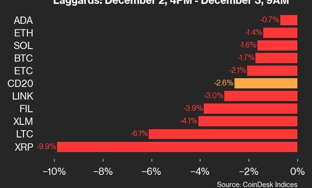 9am CoinDesk 20 Update for 2024-12-03: laggards chart