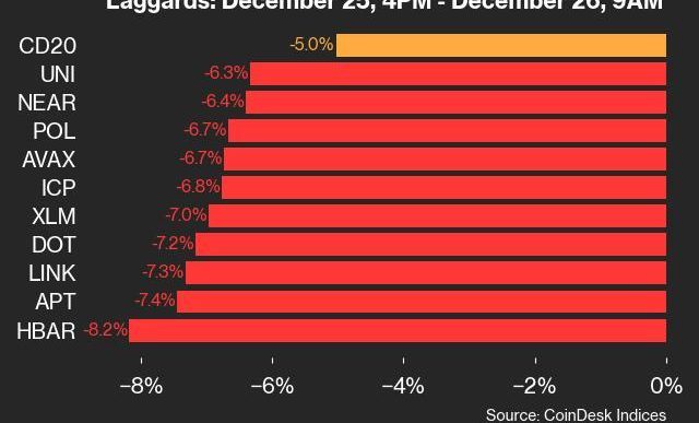 9am CoinDesk 20 Update for 2024-12-26: laggards chart