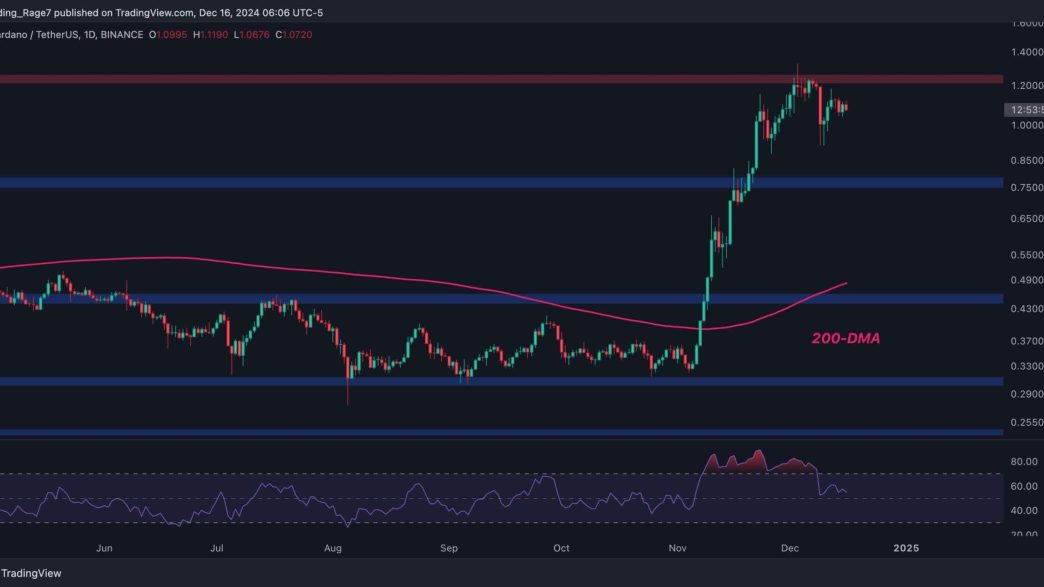 This Resistance Blocks ADA's Path Toward $2