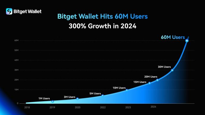 Bitget Wallet Hits 60M Users with 300% Growth in 2024