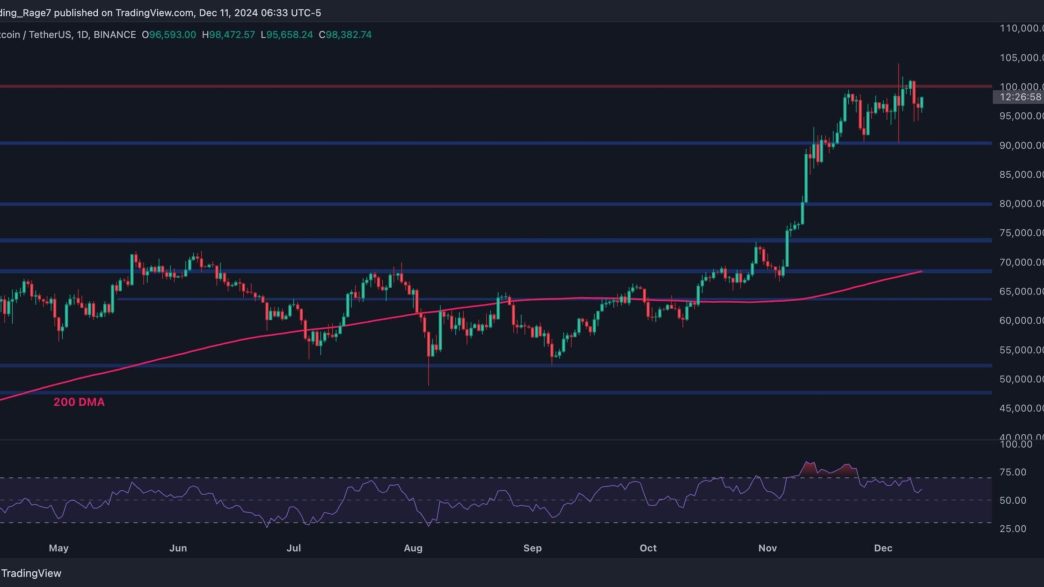 Is BTC Finally Ready to Conquer $100K After Recent Corrections?