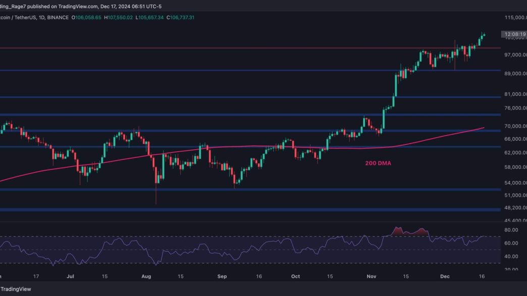 BTC Maintaining $100K Suggests Going After $110K and $120K Next