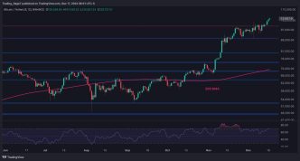 BTC Maintaining $100K Suggests Going After $110K and $120K Next