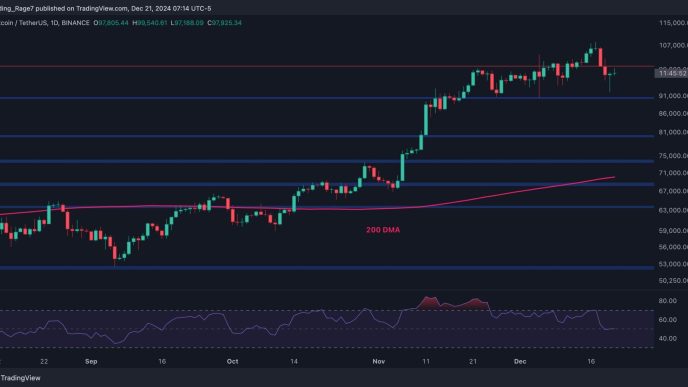 Is BTC In Danger of Falling to $80,000 Soon?