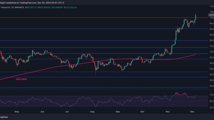 History is Made at $100K, Here's the Next Target