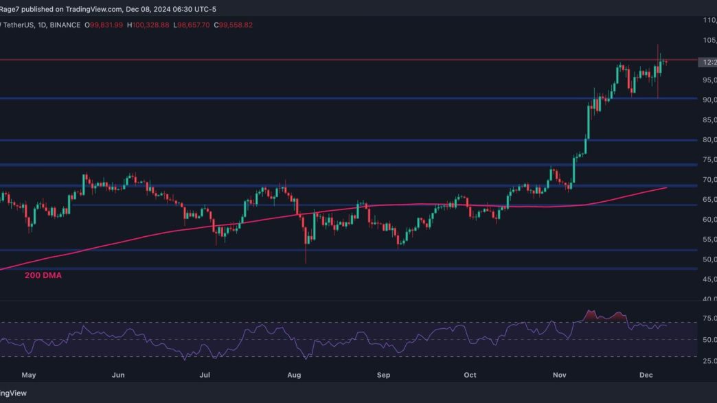 Bitcoin Price Analysis: After Hitting $100K, What’s Next for BTC?