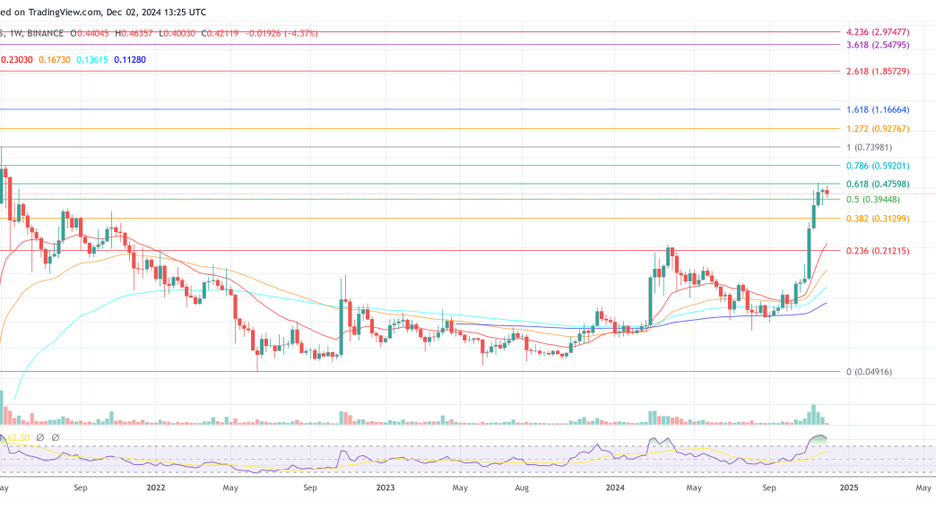 Dogecoin price