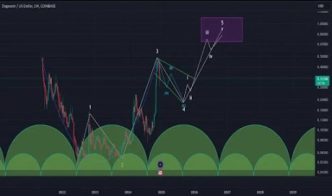 Dogecoin price