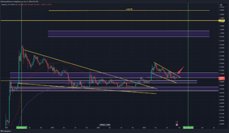 Dogecoin price