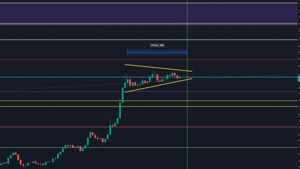 Dogecoin daily chart