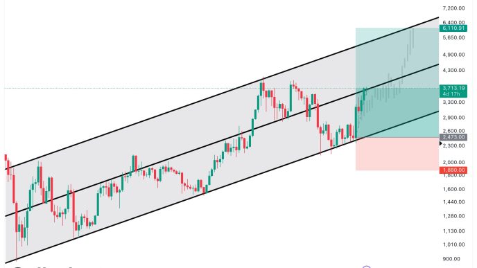 Ethereum Ascending Channel