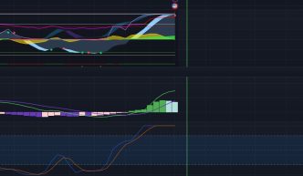 Dogecoin technical analysis