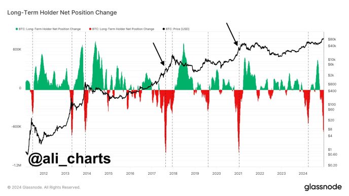 Bitcoin LTH Net Position Change