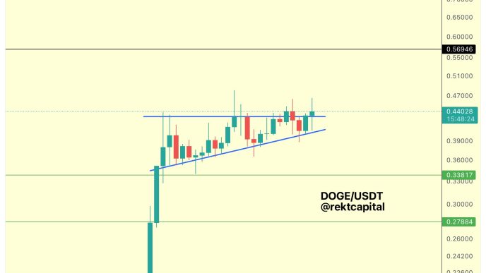 Dogecoin price analysis, 1-day chart