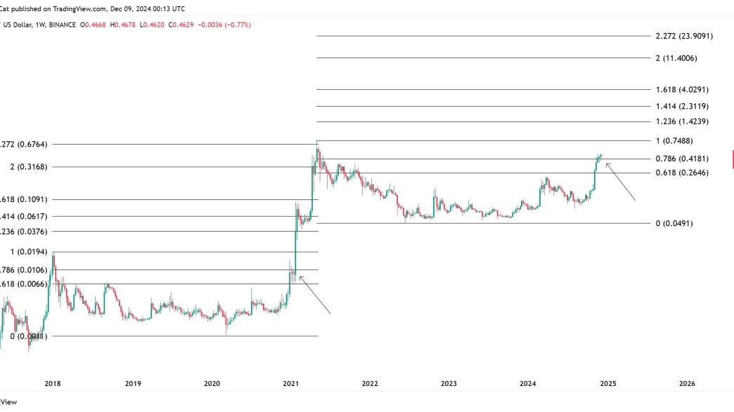 Bitcoin price analysis