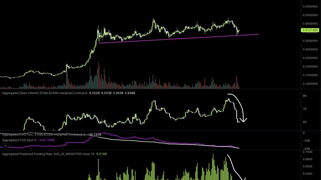 Dogecoin price analysis