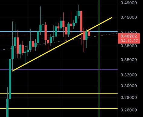 Dogecoin price analysis