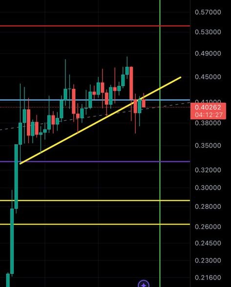 Dogecoin price analysis