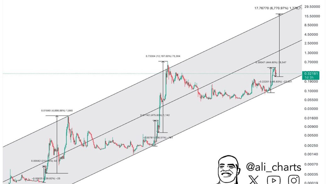 Dogecoin Ascending Channel